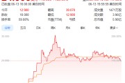 周易占卜上市首日暴涨140% 军用无人机公司登陆纽交所 AI打造产品核心竞争力