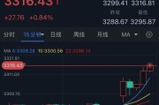 周易占卜特朗普突然升级贸易战！将对TA们征收50%的关税 金价早盘飙升近28美元