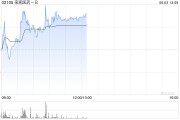 周易占卜来凯医药-B午前涨超4% 将于ADA 2025大会上首次公布LAE102的人体临床数据
