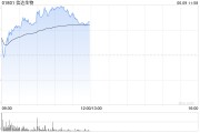 周易占卜信达生物早盘涨超6% 高盛给予其“买入”评级