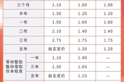 周易占卜又有多家银行宣布下调！