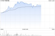 周易占卜中国同辐持续上涨逾12% 近日氟[18F]贝他嗪注射液启动III期临床试验