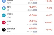 周易占卜周四热门中概股涨跌不一 阿里巴巴跌1.45%，满帮涨3.30%