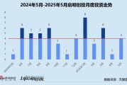 周易占卜创投月报 | 启明创投：斥4.52亿入主天迈科技 5月投资事件数同、环比激增