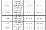 周易占卜东兴基金研究部总经理孙继青接回自己的“落后产品”！离开权益市场近一年，历任混基业绩分化