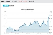 周易占卜见证历史！激增80%，这一产品狂飙，规模突破3100亿元！