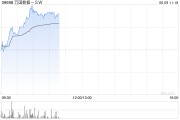 周易占卜万国数据-SW早盘涨超5% 与国寿投资签署战略合作协议