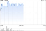 周易占卜大唐黄金盘中涨超9% 公司携手无锡专心智制成立AI矿业合资公司
