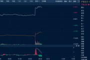 周易占卜油价金价，双双大涨！