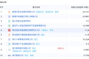 周易占卜地方国资大举增持中小银行 缓解资本补充压力