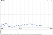 周易占卜波音股价一度下跌5.9% 印度航空一架客机坠毁