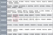 周易占卜12家券商发布6月金股，排名靠前的公司名单来了