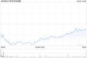 周易占卜恒生科技指数、国企指数跌幅扩大至3%，钢铁股集体下挫