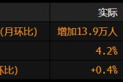 周易占卜美国就业增长放缓 此前两个月数据被向下修正