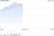周易占卜港股内银股冲高 中信银行涨超4% 机构重视基金改革下银行配置新逻辑