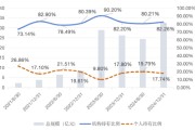 周易占卜大成竞争优势A（090013）2024年末机构持仓占比82.26%，近一年业绩回报21.06%