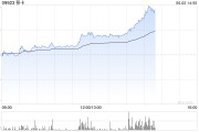 周易占卜移卡早盘拉升逾16% 近日宣布获得美国MTL支付牌照