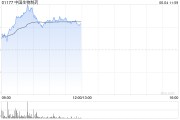 周易占卜中国生物制药现涨近7% 在ASCO 2025年会上公布贝莫苏拜单抗联合安罗替尼相关III期临床数据