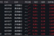 周易占卜年内超额10%，大涨过后的银行，还能配吗？