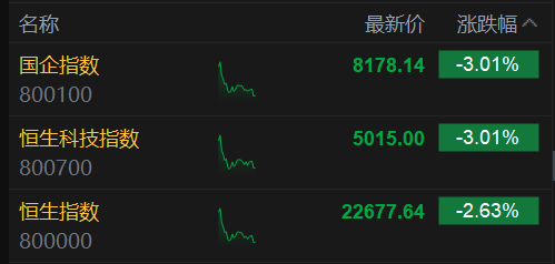 恒生科技指数、国企指数跌幅扩大至3%，钢铁股集体下挫(🌑)