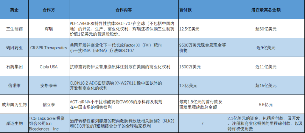 BD交易大(⤴)爆发 今年总额已超455亿美元！中国创新药能否打开增长新空间