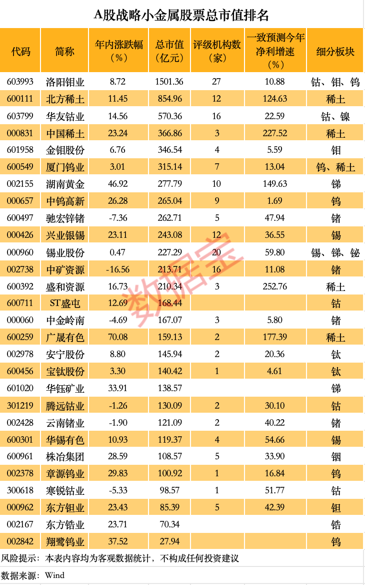 价格暴涨 谁(🖨)是A股战略金属之王？（附名单）