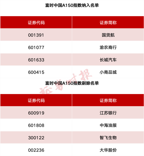 事关A股、港股！重要指数调整(🈸)！
