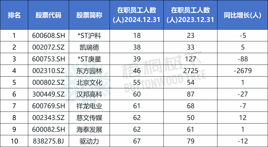 A股公司员(🥌)工人数排名，比亚迪最多，96.89万人，最少仅18人