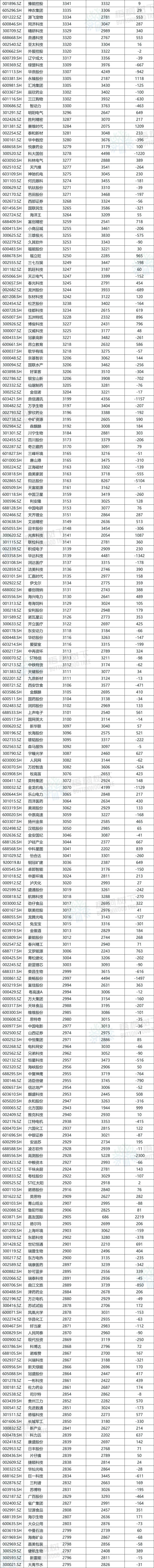A股公司员工人数排名，比亚迪最多，96.89万人，最(🐝)少仅18人