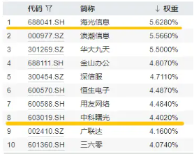 信(😊)创爆火，资金狂涌，交投火热！信创ETF基金（562030）盘中涨逾1%，半小时成交额超5100万元！