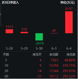 再添一把火！数字贸易是什(💤)么(📰)？信创ETF基金（562030）(👈)实时成交额超1亿元，交投(✏)火热！