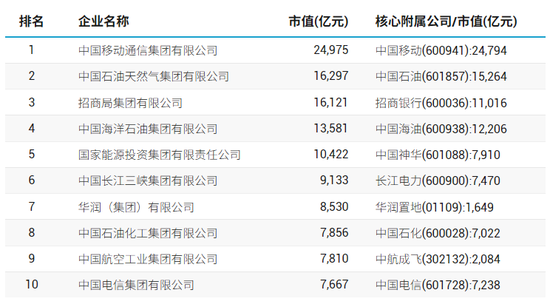 98家央企(🔠)资本市场(🐅)实力全解析：(🤣)434家上市公司版图曝光，谁才是万亿市值王者？