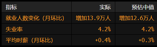 美国就业增长放缓 此(⬜)前两个月数据被向下修正