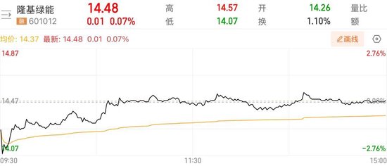 隆基(👷)绿能人事巨震后，高瓴旗下HHLR“(🐰)临阵”减持