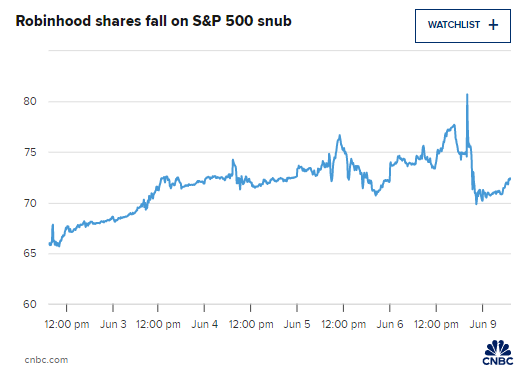 在线经纪商(🧙)Robinhood未能加入标普500指数 盘前下跌3%