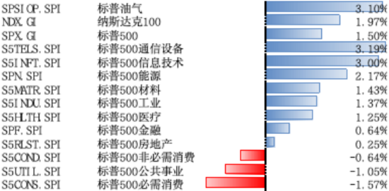 美股风险偏(🐈)好有所回升，继续关注5月CPI