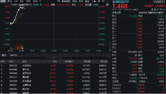 金融科技异动拉升，159851放量涨近3%，楚天龙4天3板！多重(🤦)催化利好，机构旗帜鲜明看好板块机会