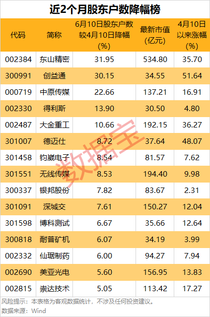 悄然布局？5股筹码集中度飙(🚠)升超10%，龙头强势领涨超50%