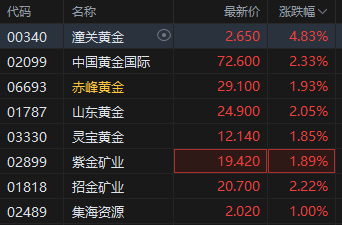 黄金成为全球第二大储(🏉)备资产！港股黄金股逆市上涨，潼(🧖)关黄金涨近5%