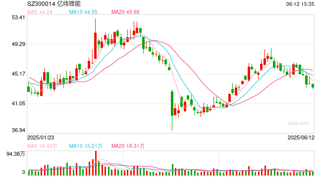 亿纬锂能拟赴港IPO：近6年直接融资190亿业绩掉队明显 大(🔱)股东曾包揽定增又大幅质押