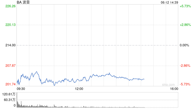 波音股价一度下跌5.9% 印度航空一架客(🤢)机坠毁