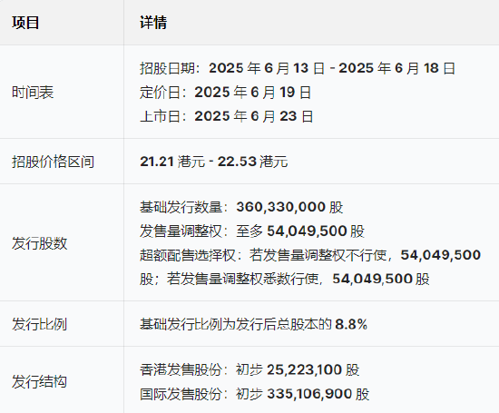 三花智能启动招股：拟全球发售(🆔)3.6亿股H股，募资最高81亿港元，拟6月23日上市，引入GIC、景林等基石(🌫)投资者