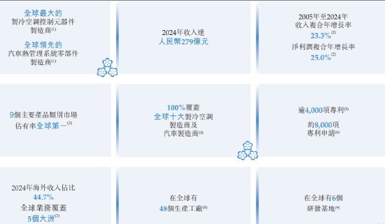 三花智能启动招(🕟)股：拟全球发售3.6亿股H股，募资最高81亿港元，拟6月23日上市，引入GIC、景林等基石投资者