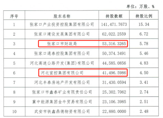 时隔半年再定增！张家口银行频频补充资本背后，盈利能力亟待(🐎)改善