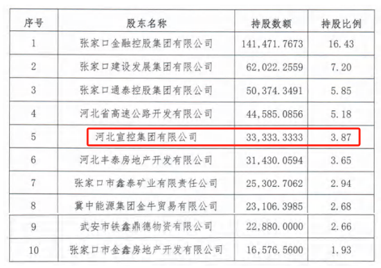 时隔半年再(⛎)定增！张家口银行频频补充资本(🚧)背后，盈利能力亟待改善