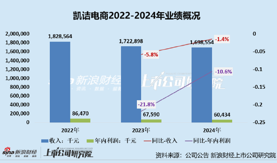 凯诘电商转战港交所：品牌自运营成趋势行业景(🏛)气度下滑、业绩接连双降 前五大品牌(😊)GMV占比超80%