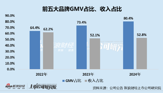 凯诘电商转战港交所：品牌自运营成趋势行业景气度下滑、业绩接连双降 前(🎍)五大品牌GMV占比超80%