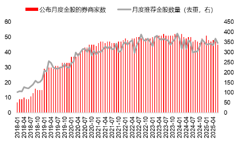 源达研究报告：掘金券商金股，超额(👎)收益显著