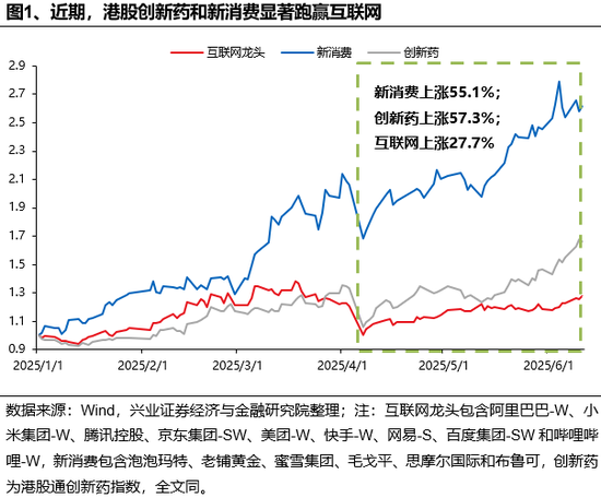 兴证策略：谁在买港股新消费和创(👢)新药？